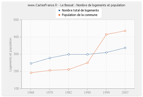 Le Bessat : Nombre de logements et population